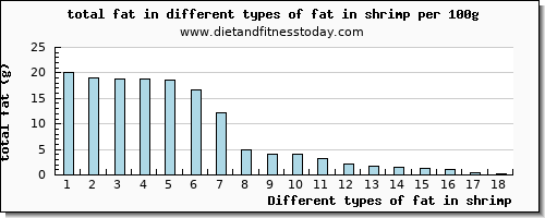 fat in shrimp total fat per 100g